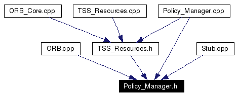Included by dependency graph