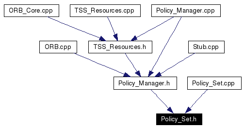 Included by dependency graph