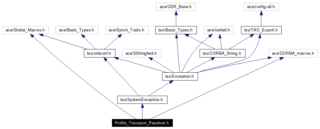 Include dependency graph