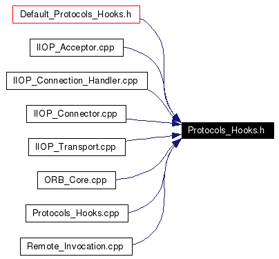 Included by dependency graph