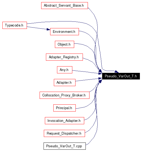 Included by dependency graph