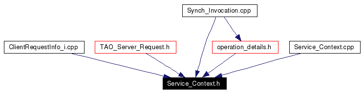 Included by dependency graph