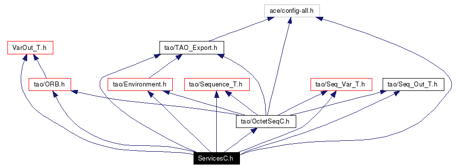 Include dependency graph