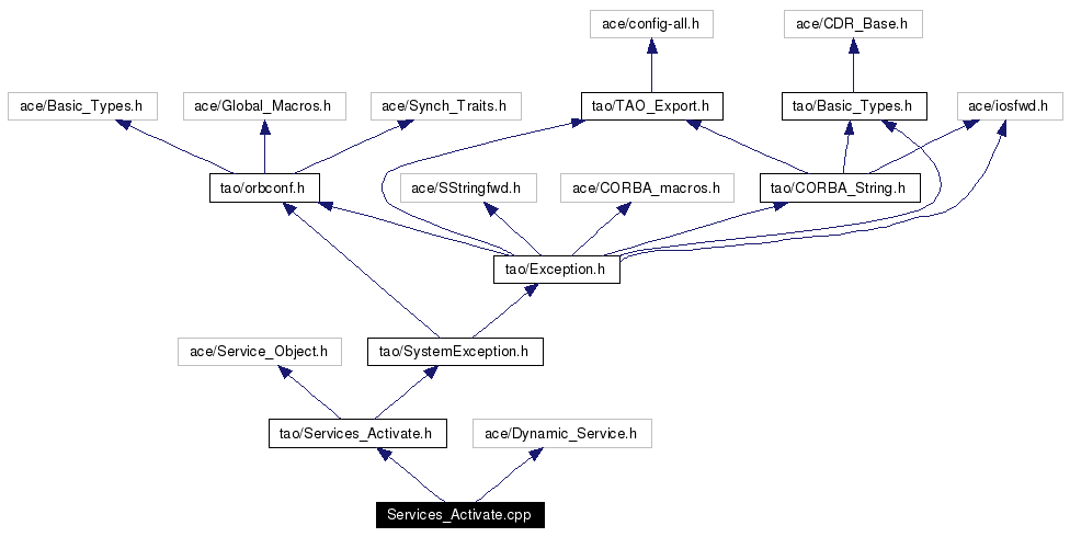 Include dependency graph