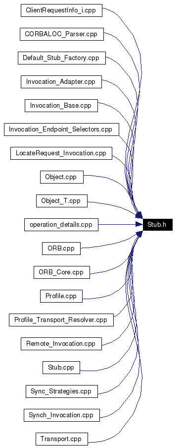 Included by dependency graph