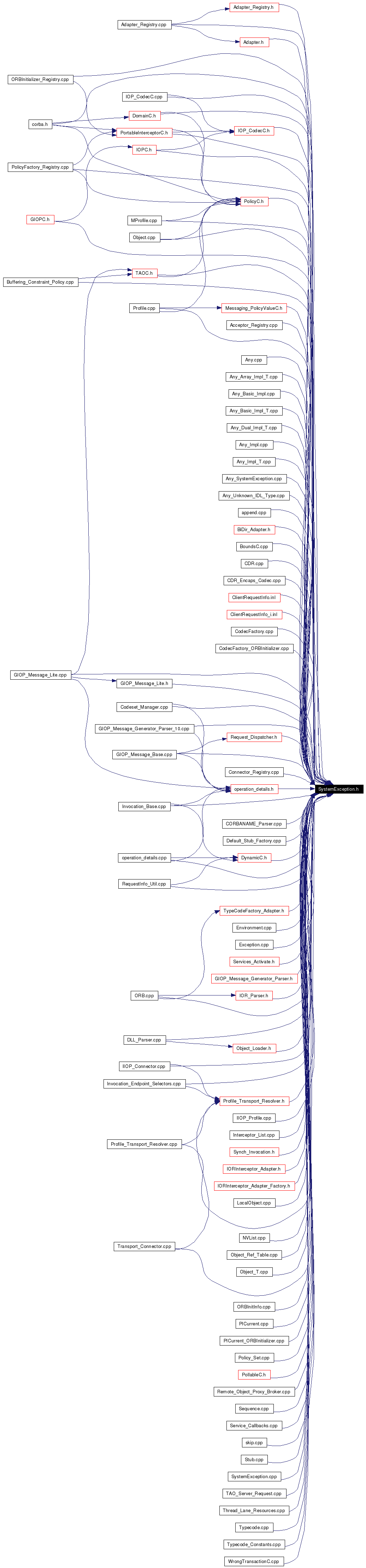 Included by dependency graph
