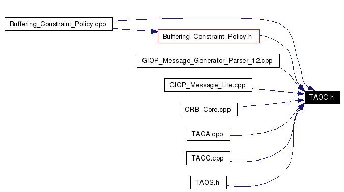 Included by dependency graph