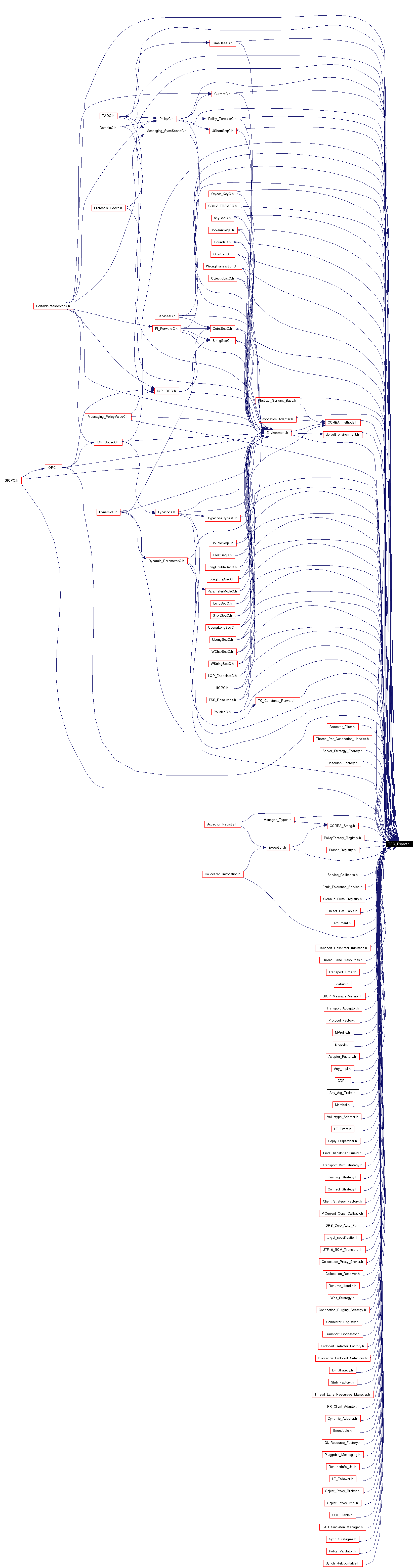 Included by dependency graph