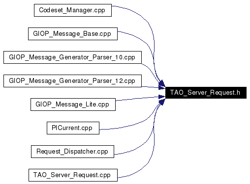 Included by dependency graph