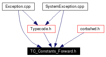 Included by dependency graph