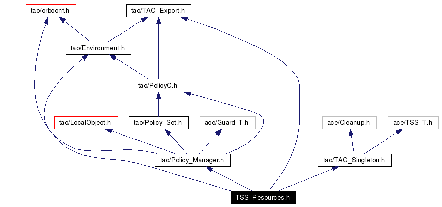 Include dependency graph