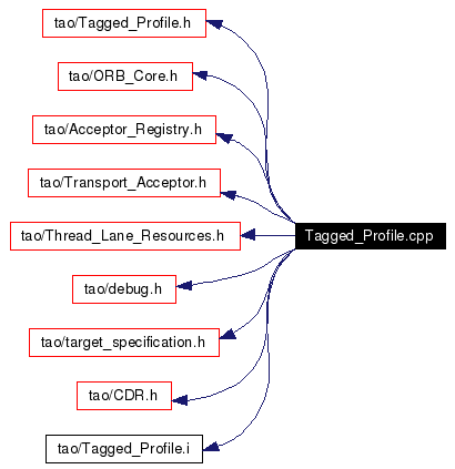Include dependency graph