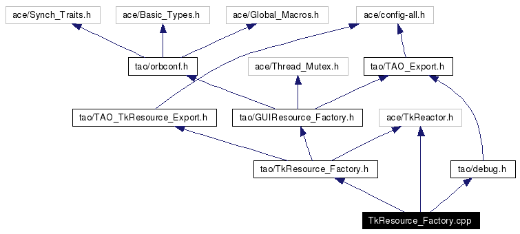 Include dependency graph