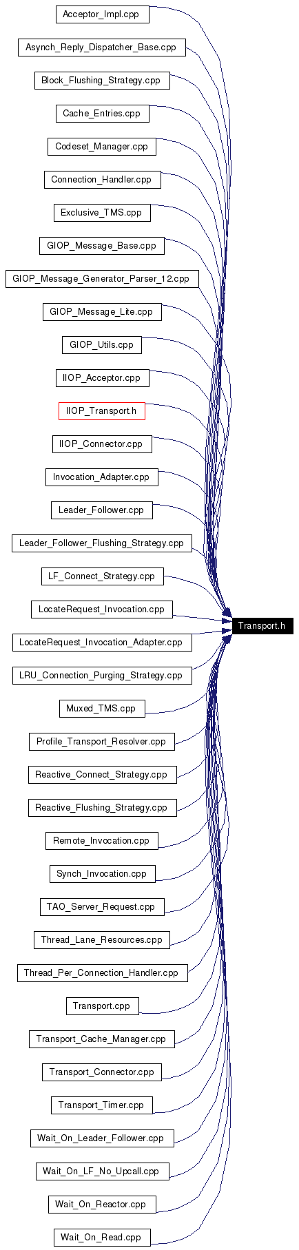 Included by dependency graph