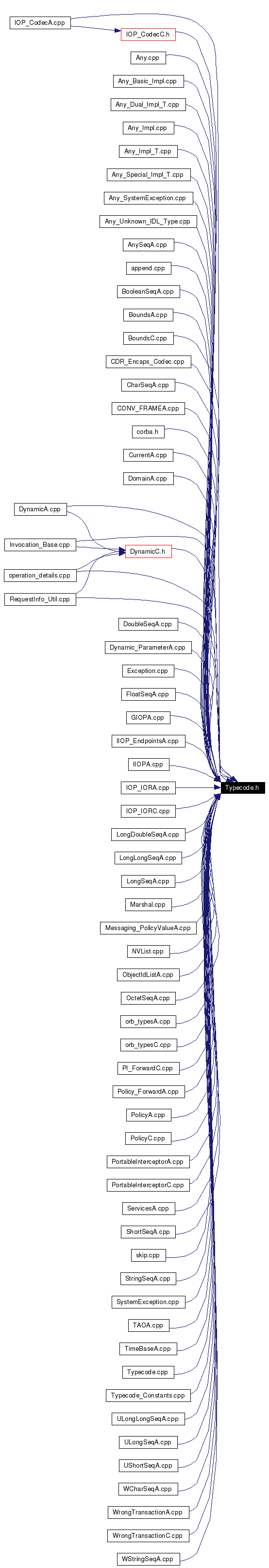 Included by dependency graph