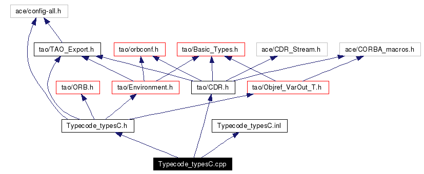 Include dependency graph
