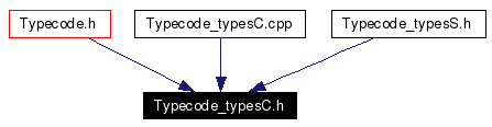 Included by dependency graph