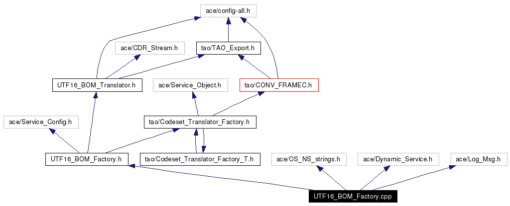 Include dependency graph