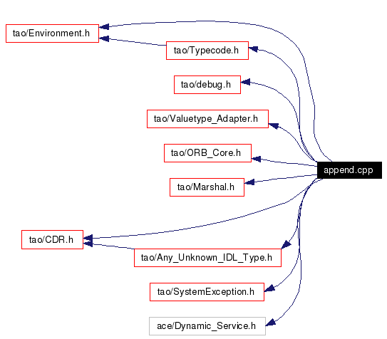 Include dependency graph