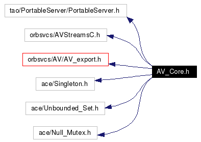 Include dependency graph