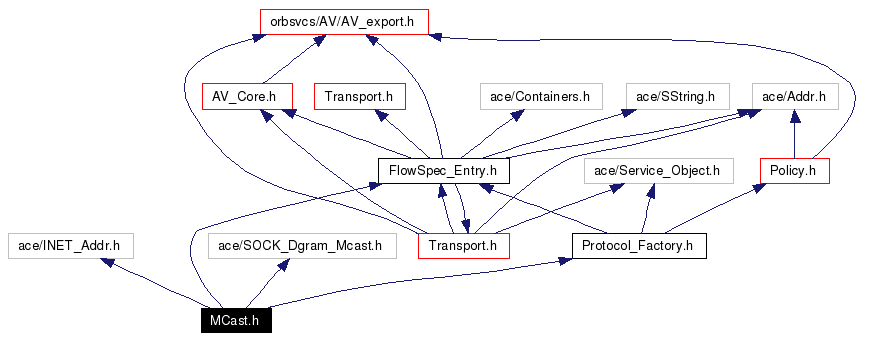 Include dependency graph