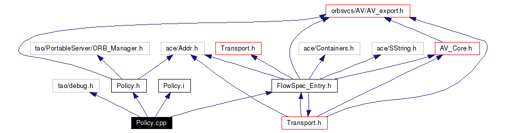 Include dependency graph