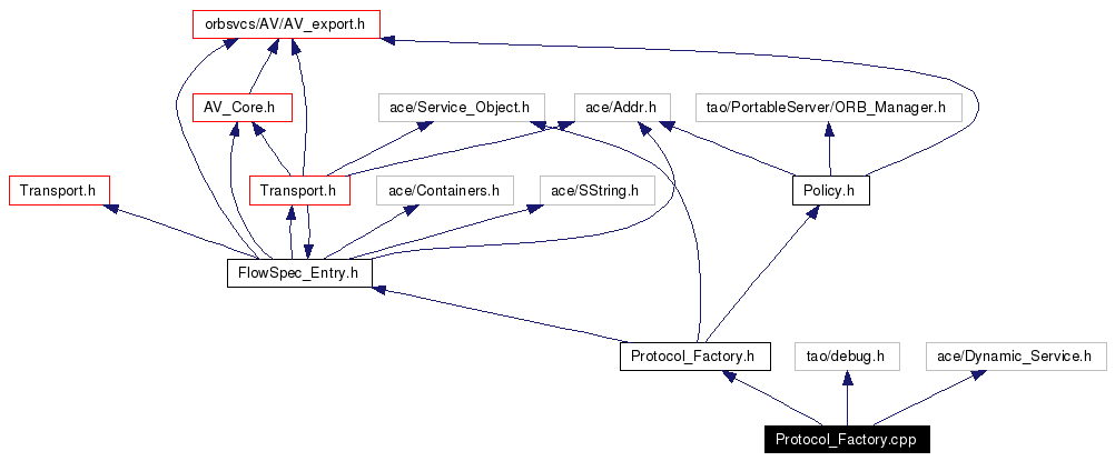 Include dependency graph