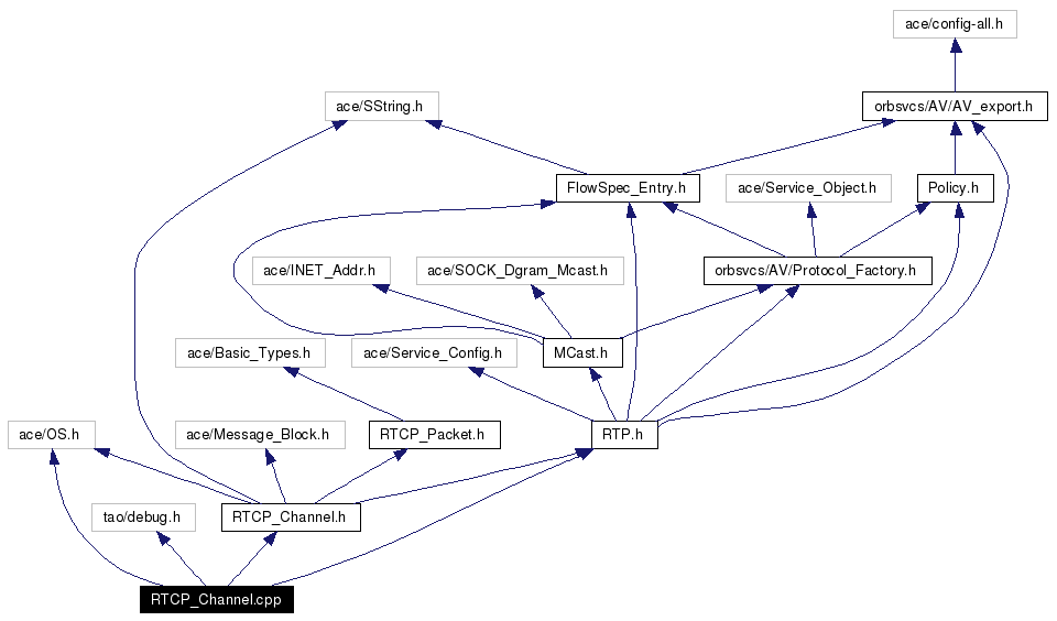 Include dependency graph