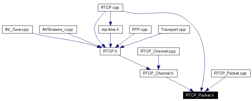 Included by dependency graph