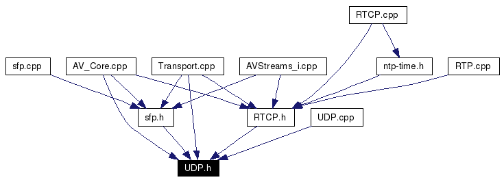 Included by dependency graph