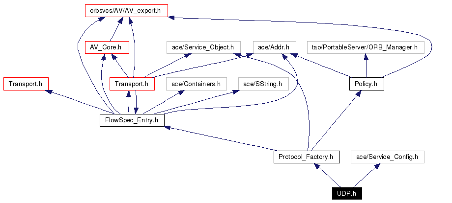 Include dependency graph