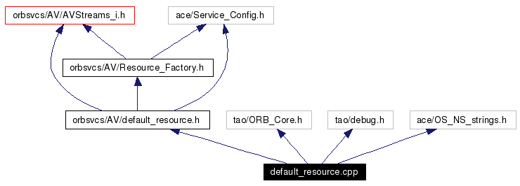 Include dependency graph