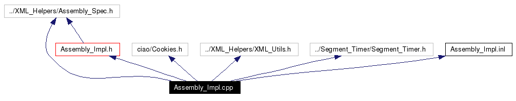 Include dependency graph