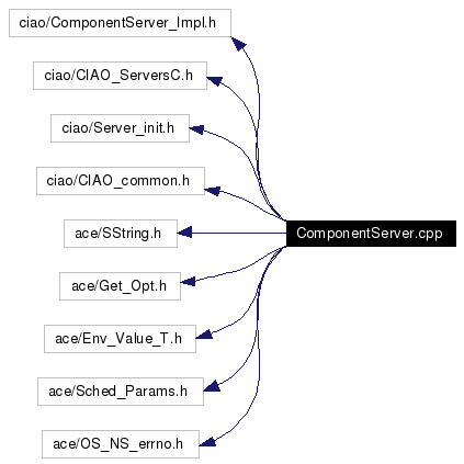 Include dependency graph