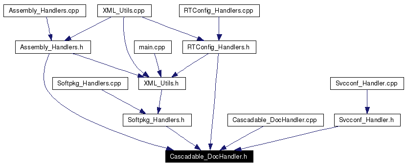 Included by dependency graph