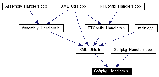 Included by dependency graph