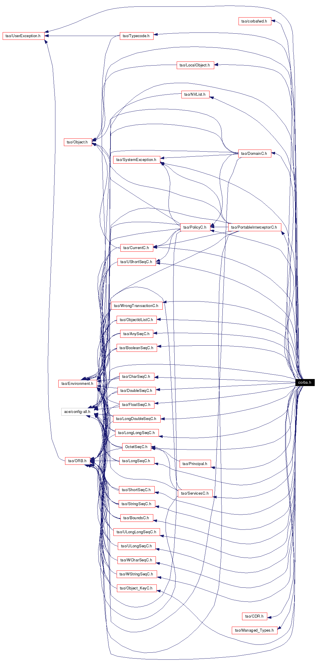 Include dependency graph