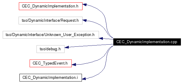 Include dependency graph