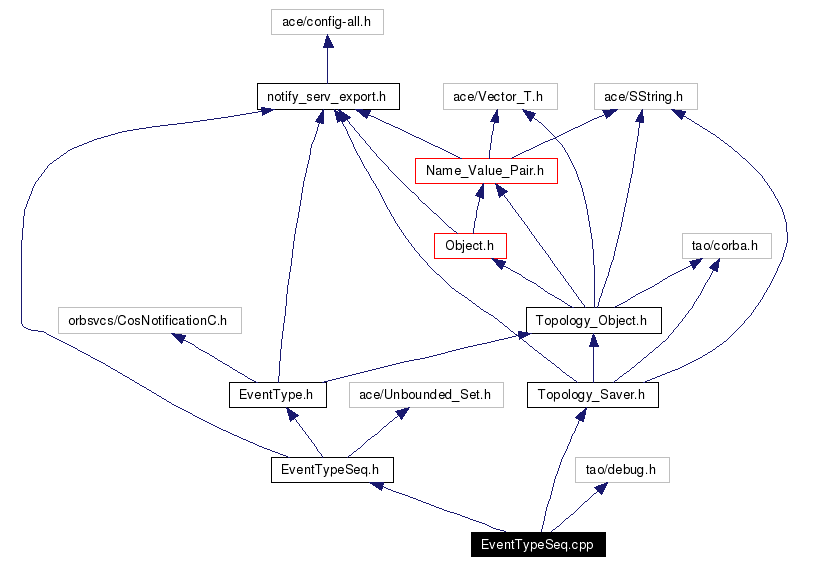 Include dependency graph