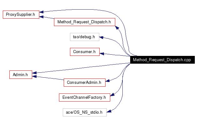 Include dependency graph