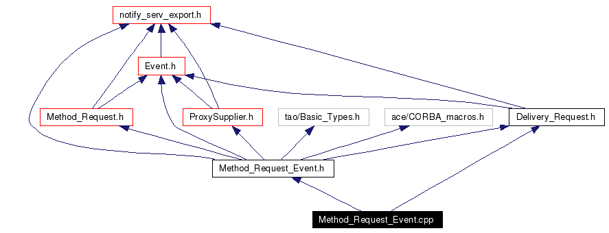 Include dependency graph