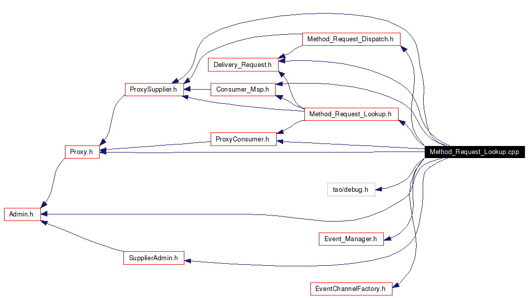 Include dependency graph