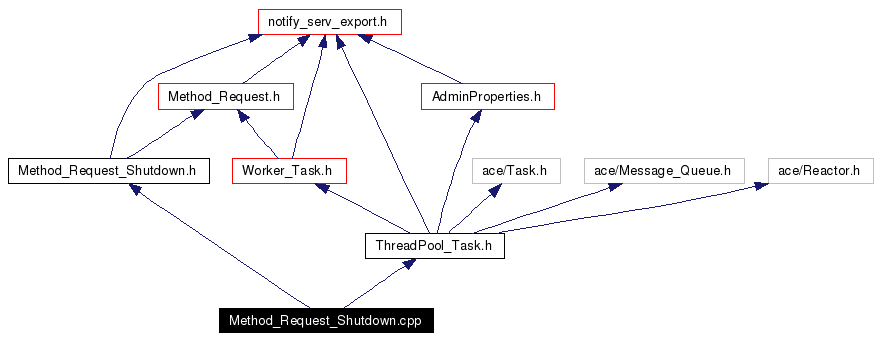 Include dependency graph