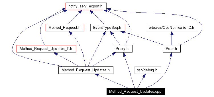 Include dependency graph