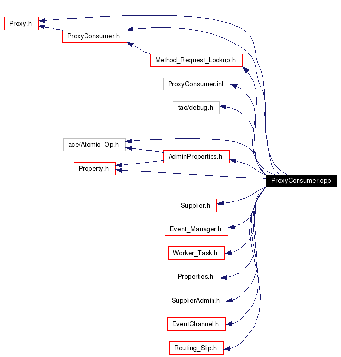Include dependency graph