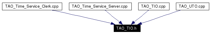 Included by dependency graph