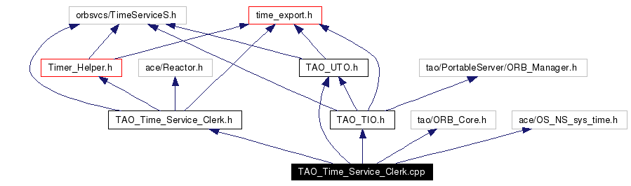 Include dependency graph
