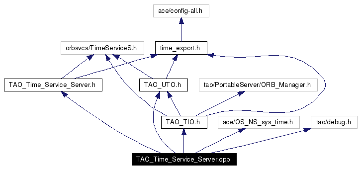 Include dependency graph