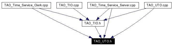Included by dependency graph
