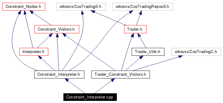 Include dependency graph